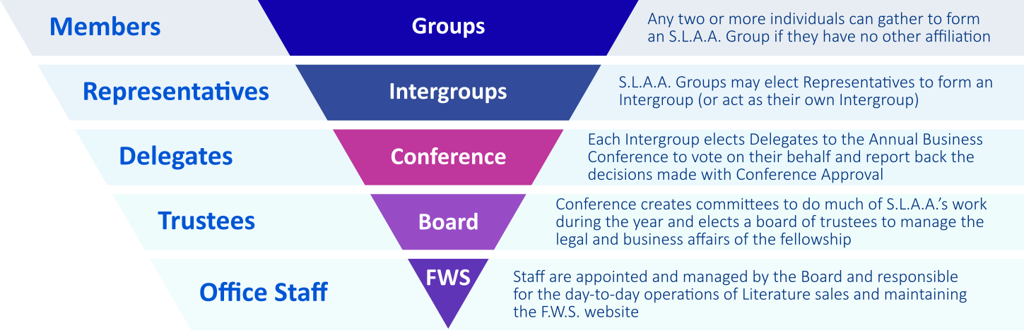 SLAA Service Triangle showing how Groups are at the top of the service structure and Intergroups, Conference, Board, and FWS report up.